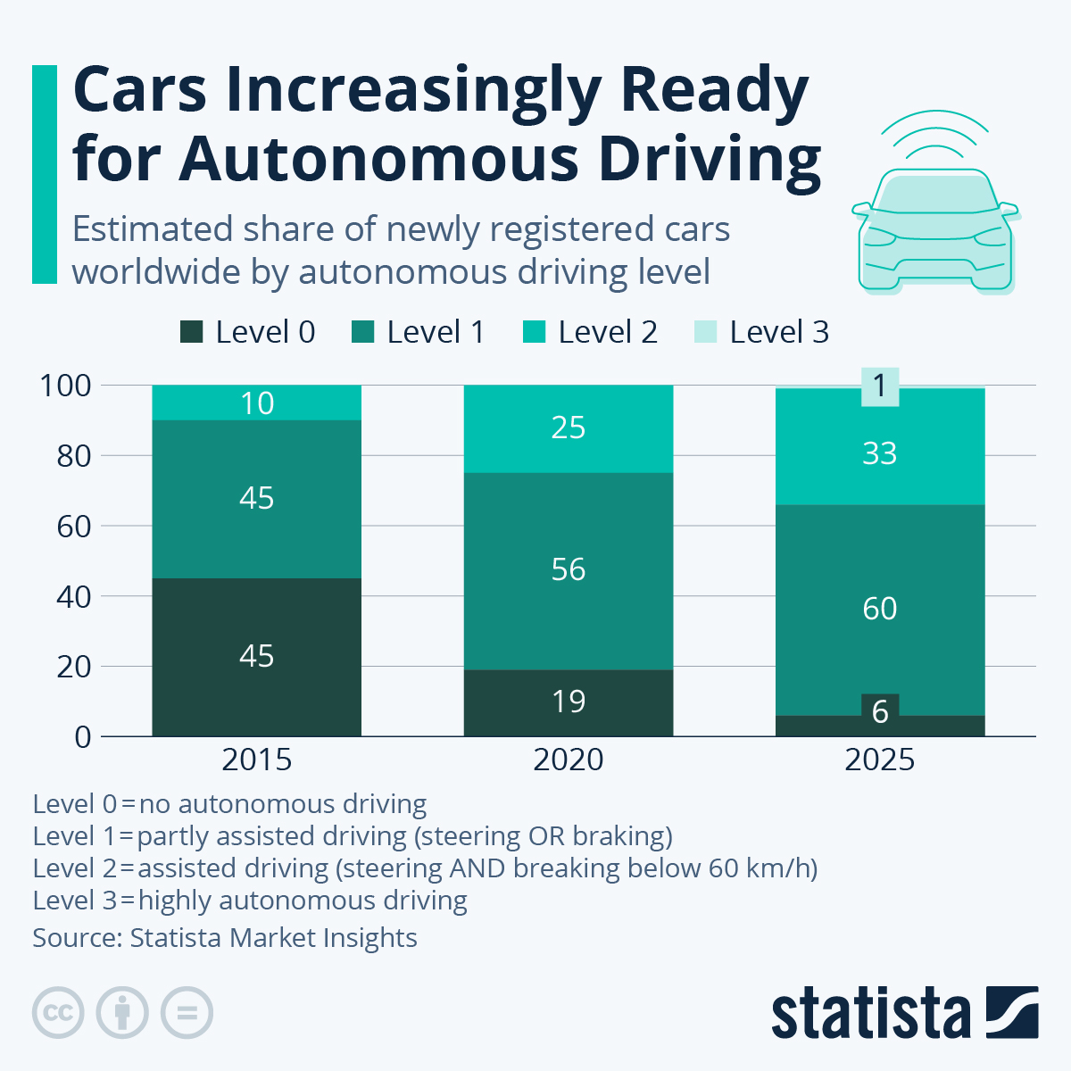 Infographic: Cars Increasingly Ready for Autonomous Driving | Statista